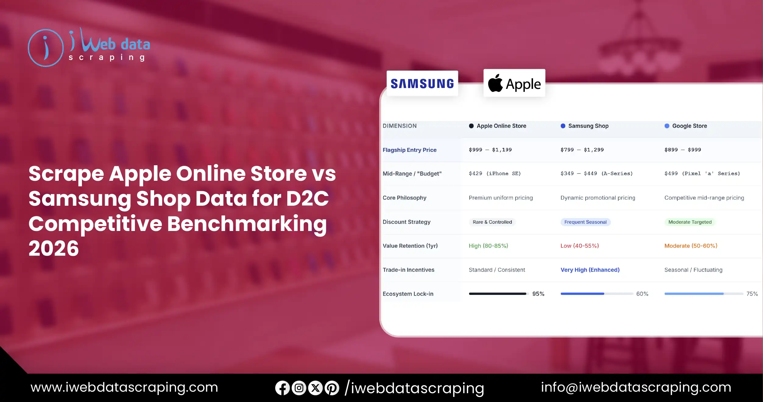 Scrape Apple Online Store vs Samsung Shop Data for D2C Competitive Benchmarking 2026
